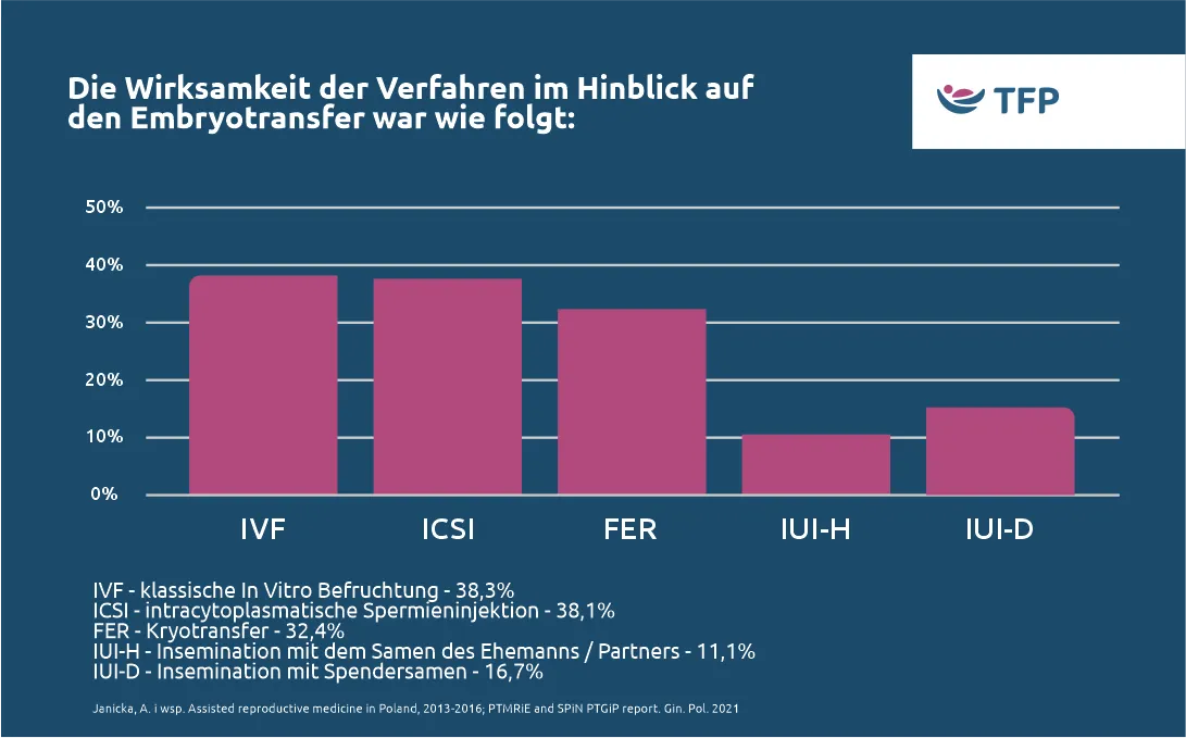 Erfolgsraten IVF | TFP Kinderwunsch