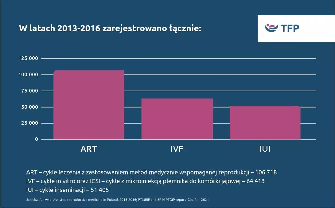 Graphic Poland Success rates TFP Fertility