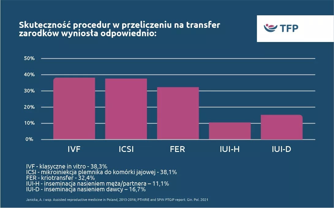 Graphic Success Rates Poland 2 TFP Fertility
