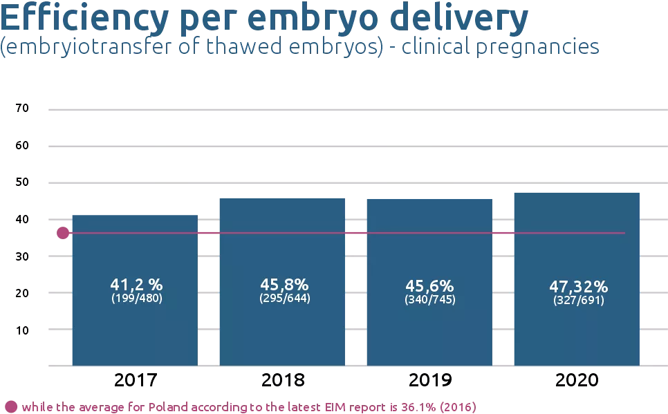 Efficiency per embryo delivery